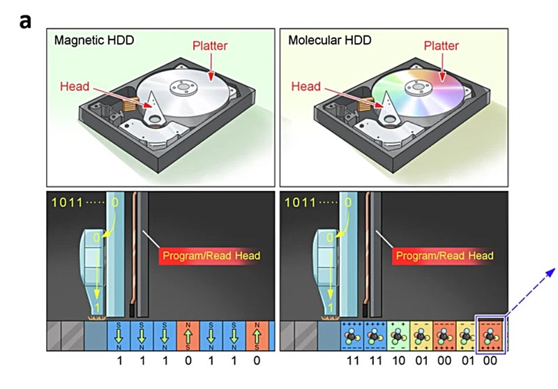 Mechanical-vs-molecular-HDD.jpg